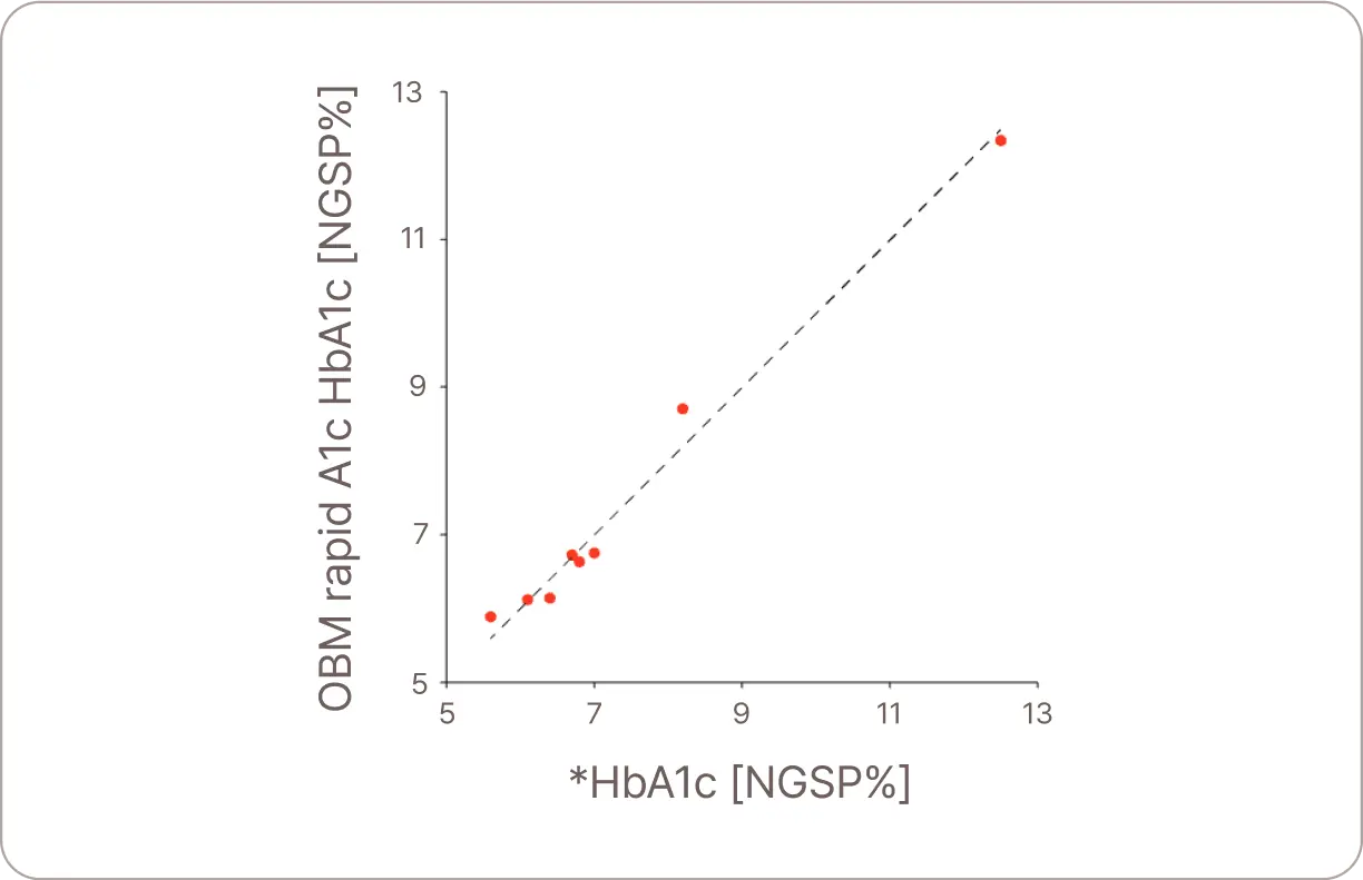 Scatter plot comparing OBM rapid A1c HbA1c measurements with NGSP standard values, showing high correlation and accuracy. The graph highlights the reliability of OBM rapid A1c in aligning with NGSP-certified testing standards for effective diabetes monitoring.