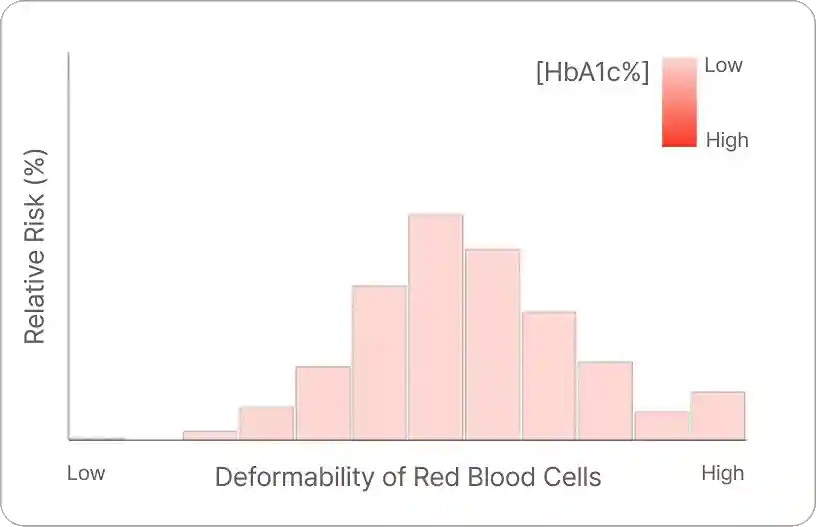 Graph showing the relationship between red blood cell deformability and HbA1c levels, indicating relative risk percentages. Higher HbA1c levels correlate with lower deformability, emphasizing the importance of accurate A1C measurement in diabetes care.