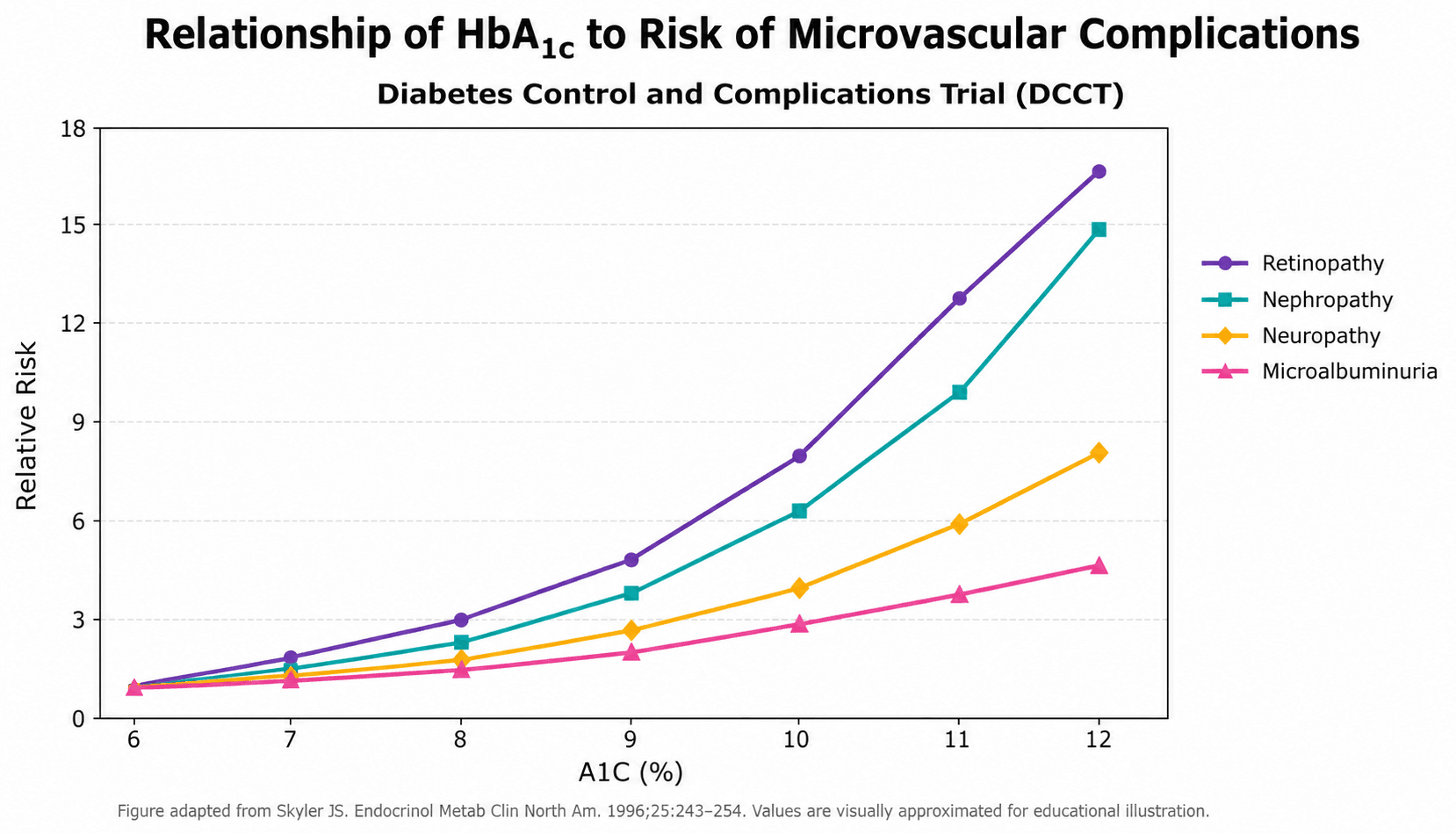 Graph from the Diabetes Control and Complications Trial (DCCT) showing that the risk of microvascular complications—including retinopathy, nephropathy, neuropathy, and microalbuminuria—increases progressively as HbA1c levels rise.
